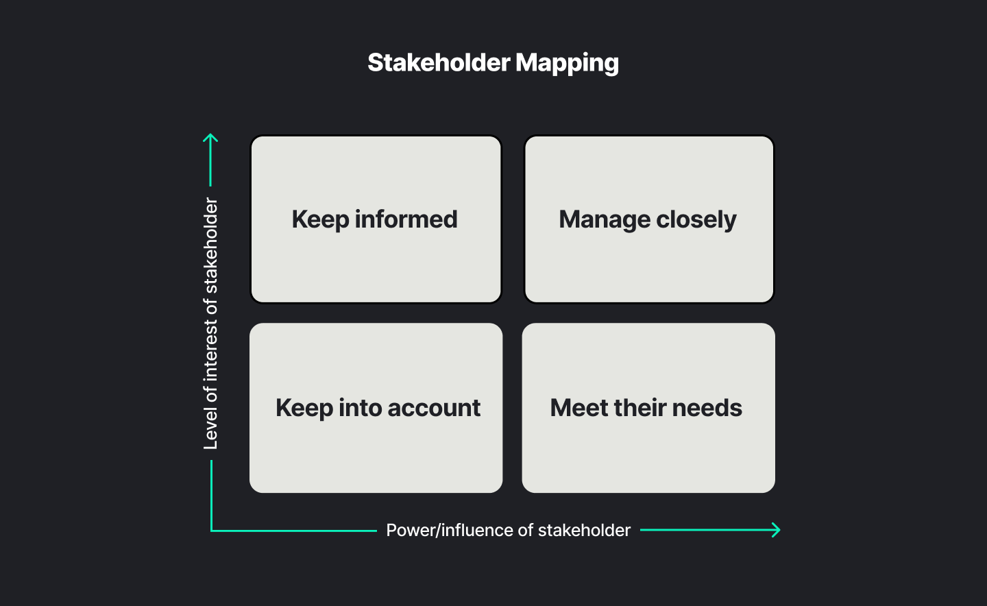 stakeholder mapping y-axis level of interest of stakeholder x-axis power/influence of stakeholder