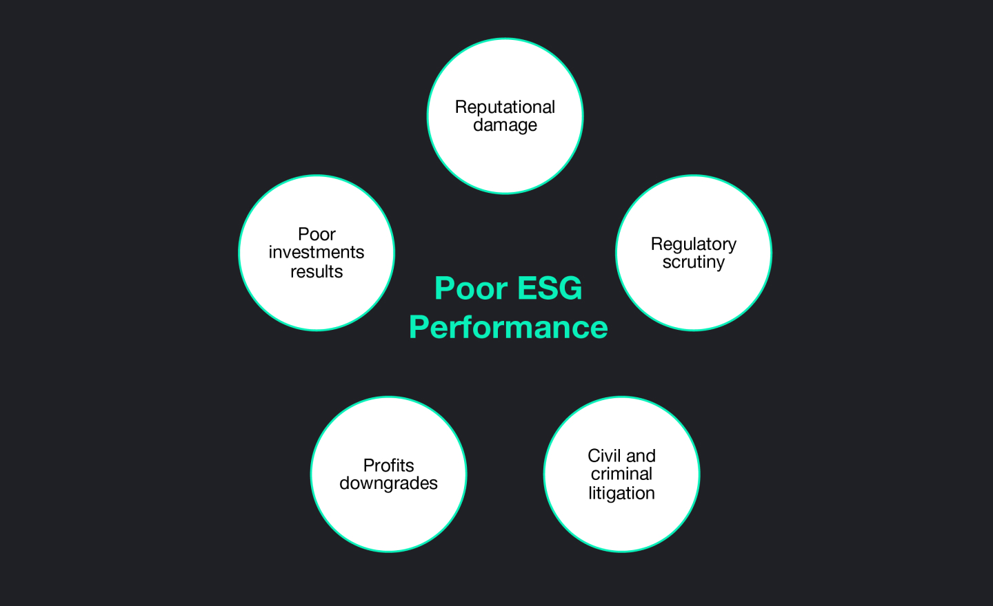 effects of poor esg performance infographic